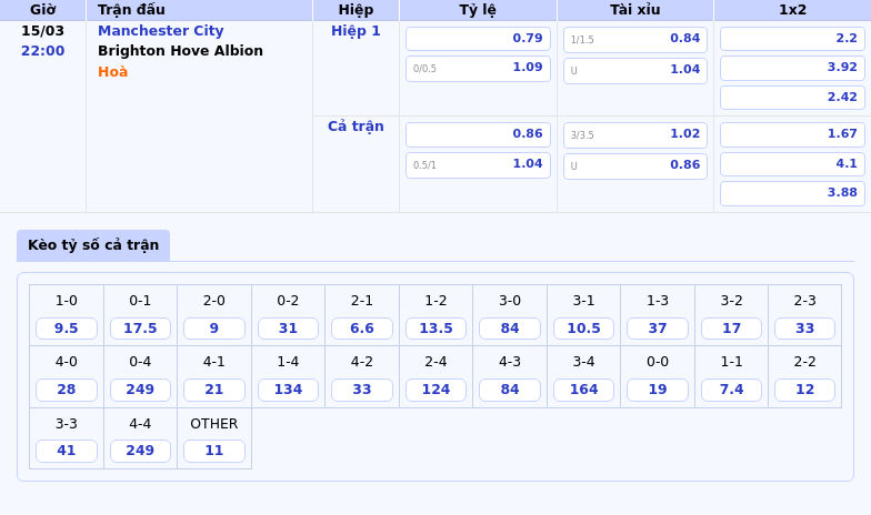 Thông tin bảng tỷ lệ kèo bóng đá Manchester City vs Brighton Hove Albion